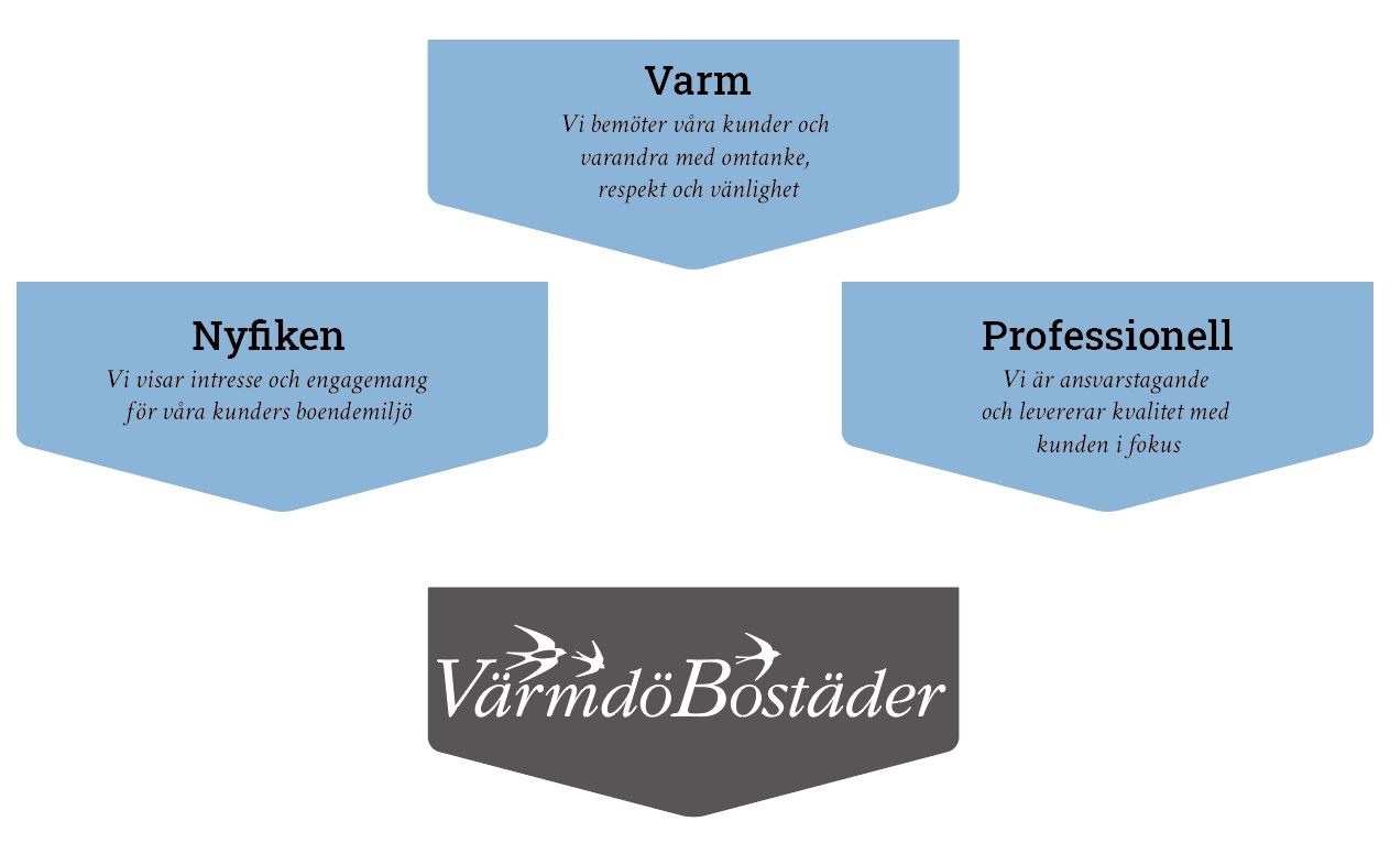 VärmdöBostäders värdeord - varm, nyfiken och professionell, i en illustration